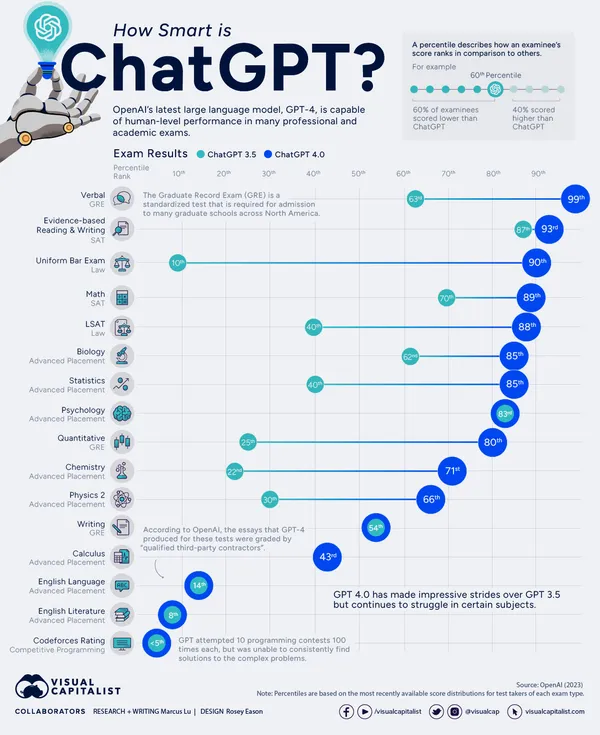 img of Quão Inteligente é o ChatGPT?